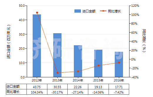 2012-2016年中國其他水泥、灰泥及混凝土用添加劑(HS38244090)進口總額及增速統(tǒng)計